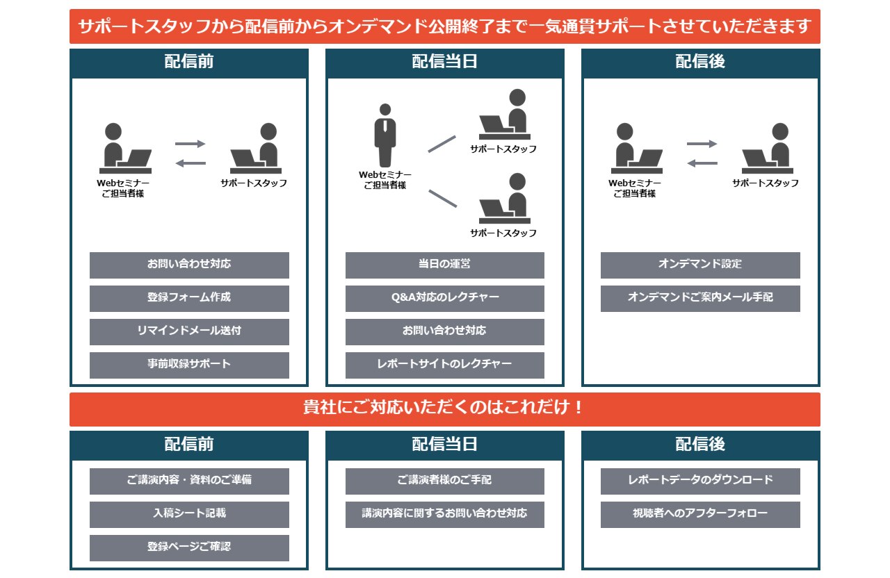 ITmedia Webセミナー　サポート体制図