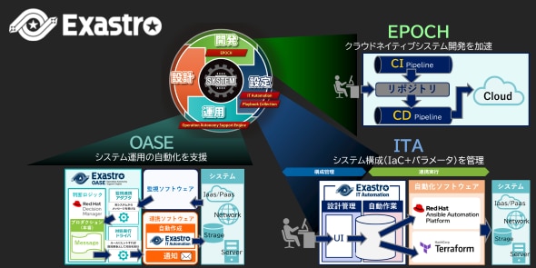 Exastro概念図